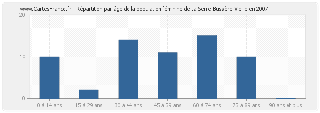 Répartition par âge de la population féminine de La Serre-Bussière-Vieille en 2007